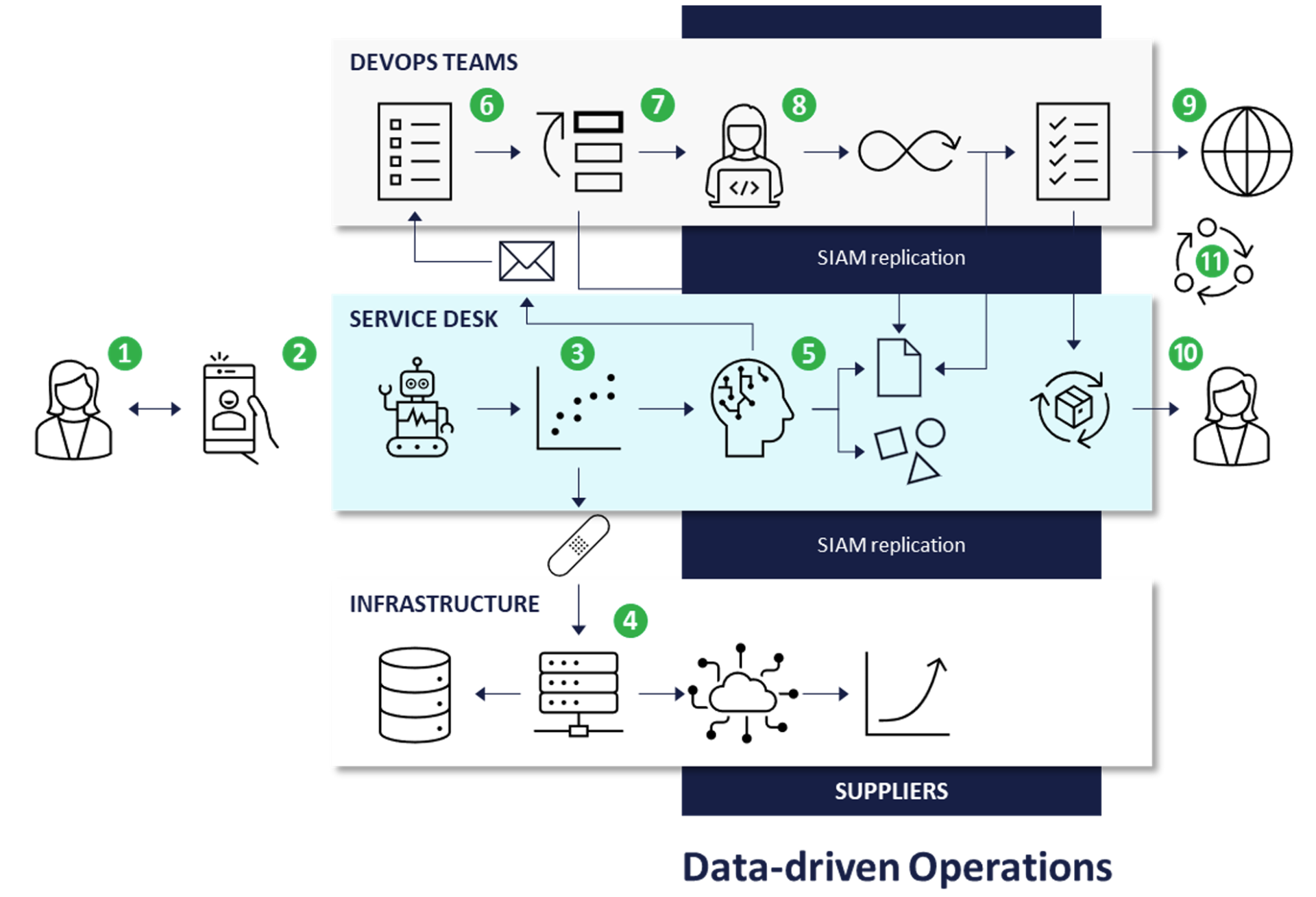 Siam Target Operating Model SIAM Reinvented | Mozaic | The Operating Model Experts